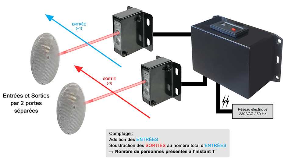 Compteur de passage - Entrée/Sortie communes