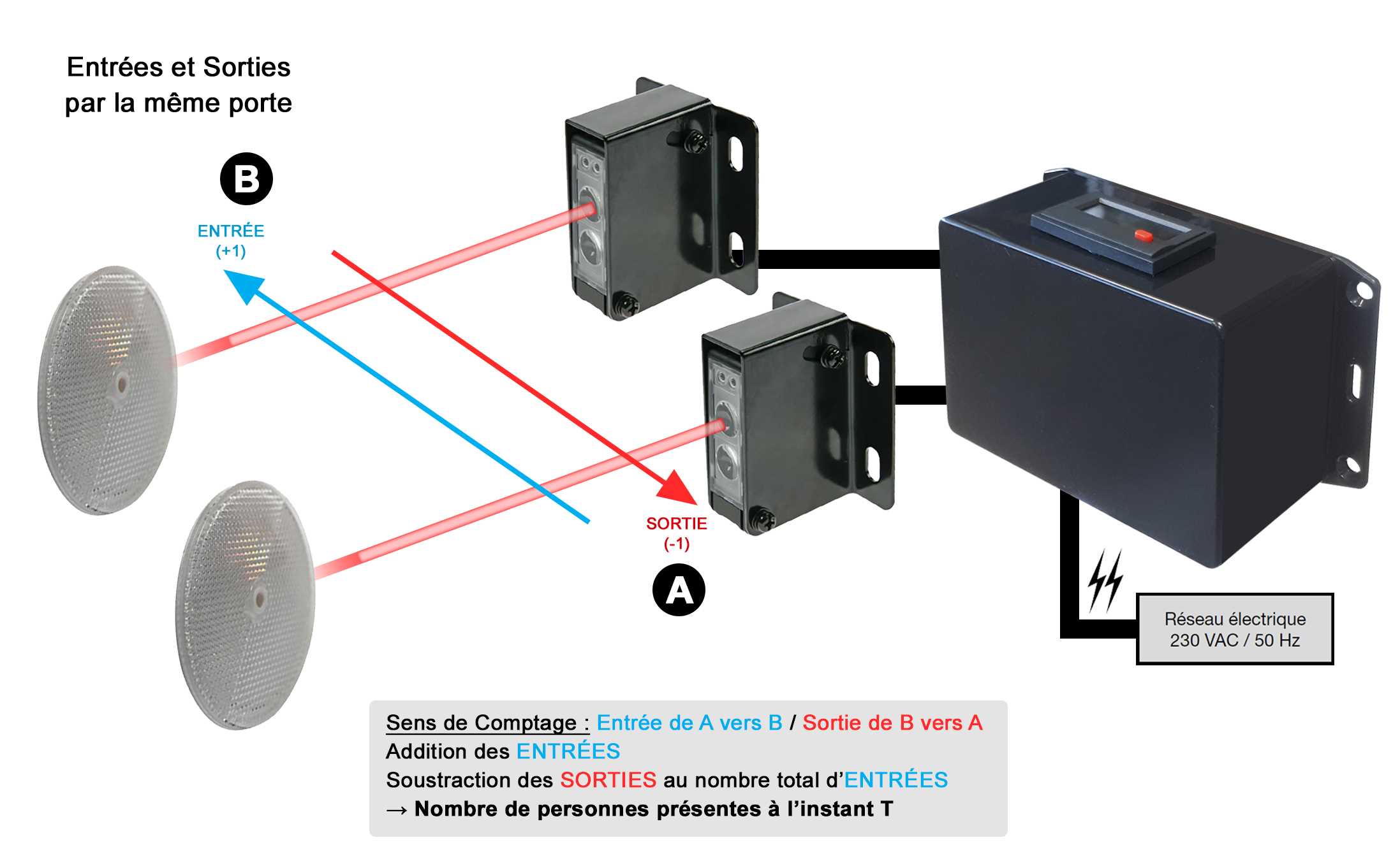 Compteur de passage - Entrée/Sortie séparées