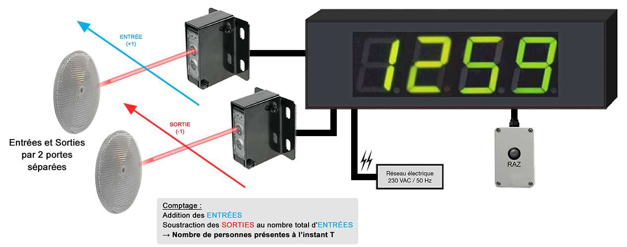 Compteur de passage - Entrée/Sortie séparées - Grand affichage LED