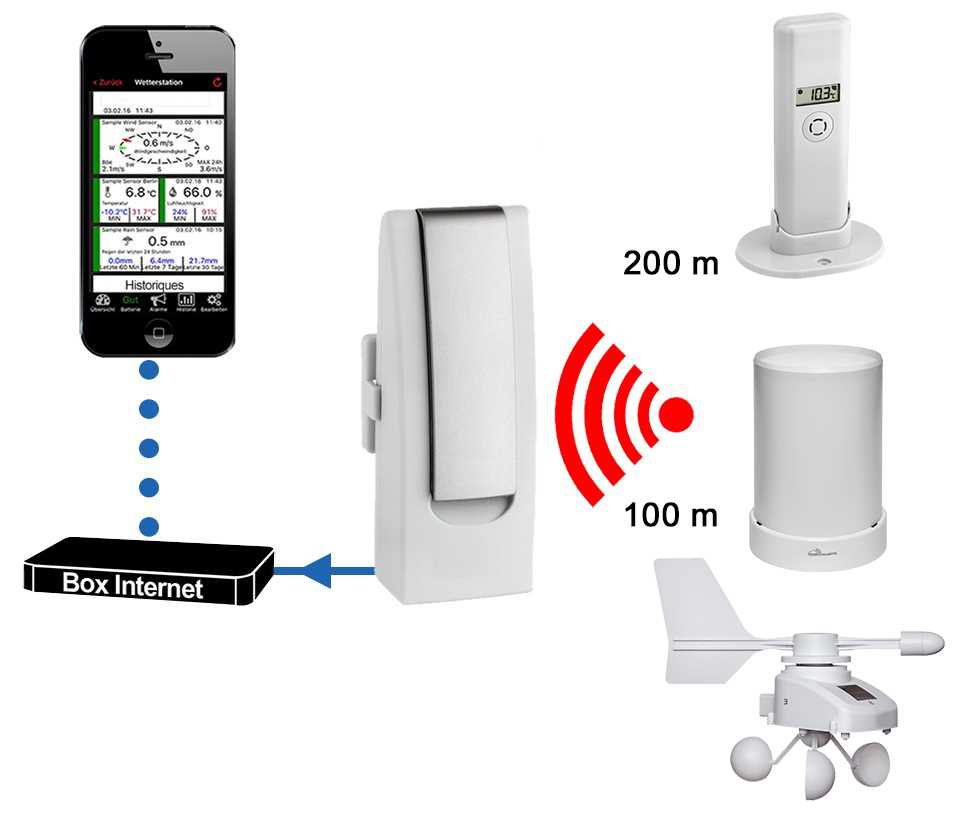 Météo connectée appli Android/IOS - Pack SmartMétéo : Emetteurs Thermomètre / Hygromètre + Pluviomètre + Anémomètre/Girouette + Hub récepteur